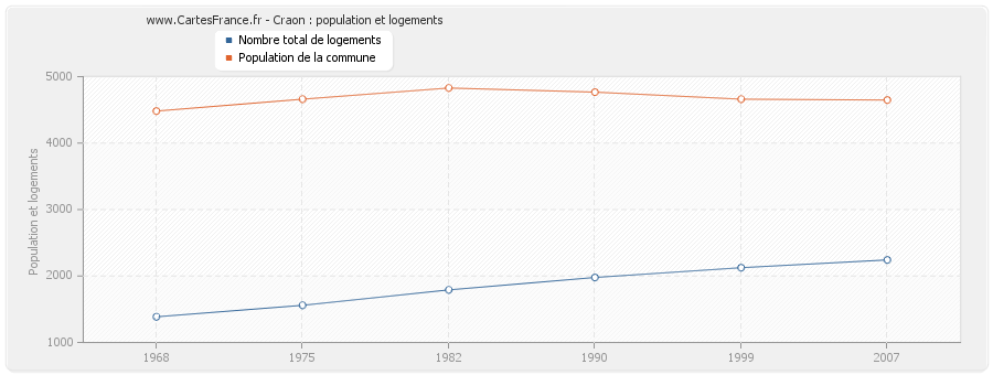 Craon : population et logements