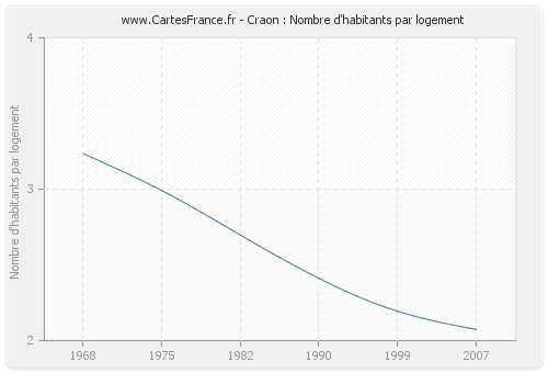 Craon : Nombre d'habitants par logement