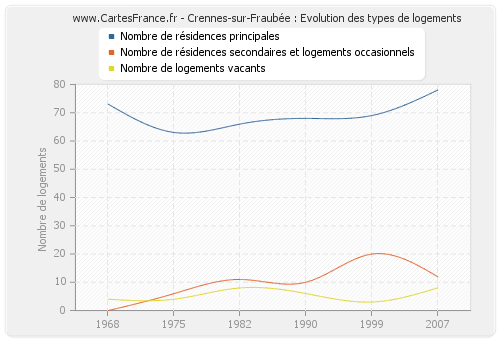 Crennes-sur-Fraubée : Evolution des types de logements