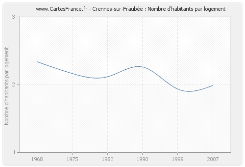 Crennes-sur-Fraubée : Nombre d'habitants par logement