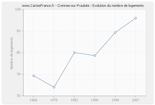 Crennes-sur-Fraubée : Evolution du nombre de logements