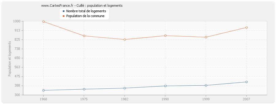 Cuillé : population et logements