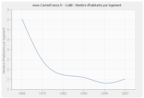 Cuillé : Nombre d'habitants par logement