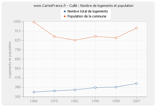 Cuillé : Nombre de logements et population