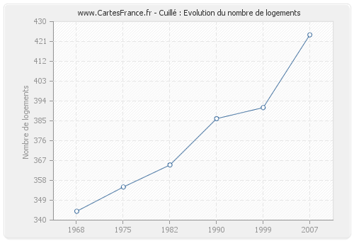 Cuillé : Evolution du nombre de logements