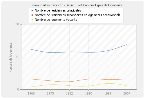 Daon : Evolution des types de logements