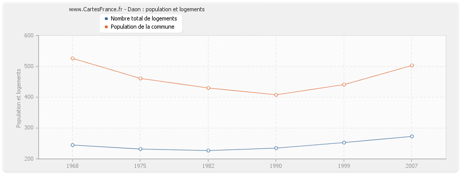 Daon : population et logements