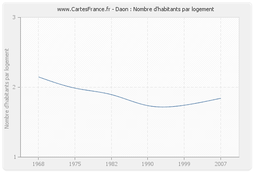 Daon : Nombre d'habitants par logement