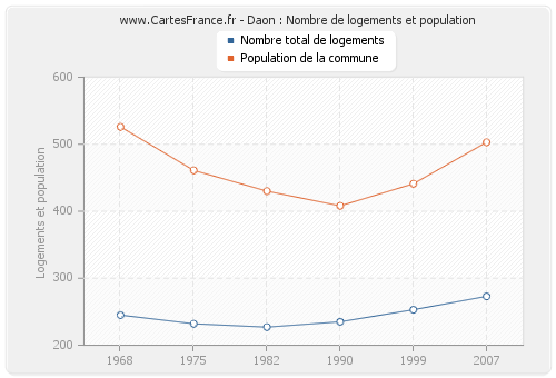 Daon : Nombre de logements et population