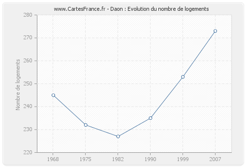 Daon : Evolution du nombre de logements