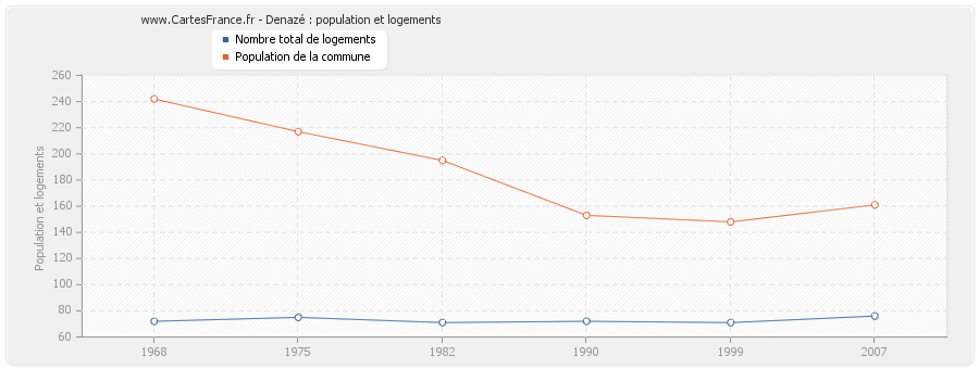 Denazé : population et logements