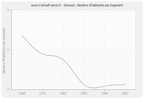 Denazé : Nombre d'habitants par logement