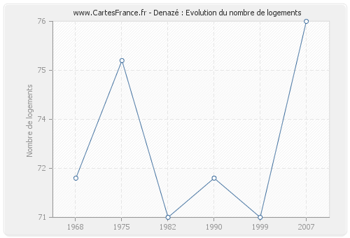 Denazé : Evolution du nombre de logements