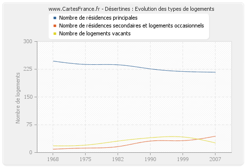 Désertines : Evolution des types de logements