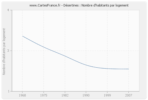 Désertines : Nombre d'habitants par logement