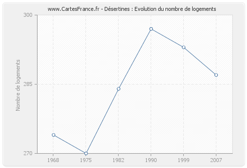 Désertines : Evolution du nombre de logements