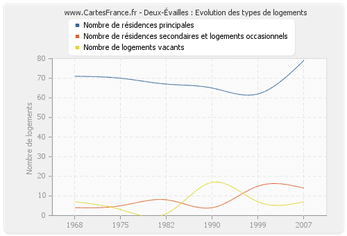 Deux-Évailles : Evolution des types de logements