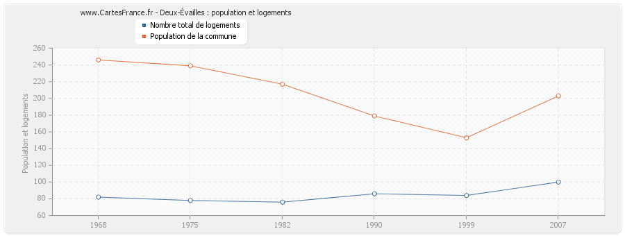 Deux-Évailles : population et logements