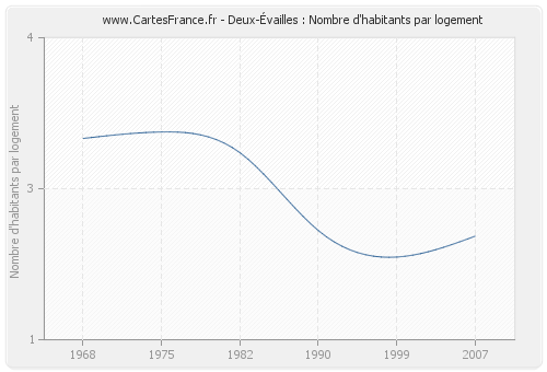 Deux-Évailles : Nombre d'habitants par logement