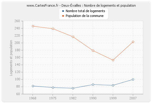 Deux-Évailles : Nombre de logements et population