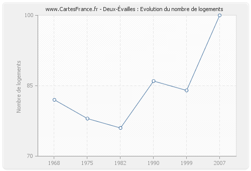 Deux-Évailles : Evolution du nombre de logements