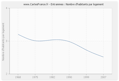 Entrammes : Nombre d'habitants par logement