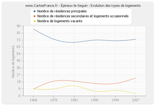 Épineux-le-Seguin : Evolution des types de logements