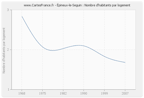 Épineux-le-Seguin : Nombre d'habitants par logement