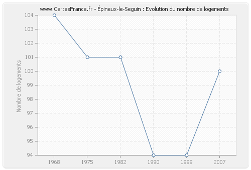 Épineux-le-Seguin : Evolution du nombre de logements