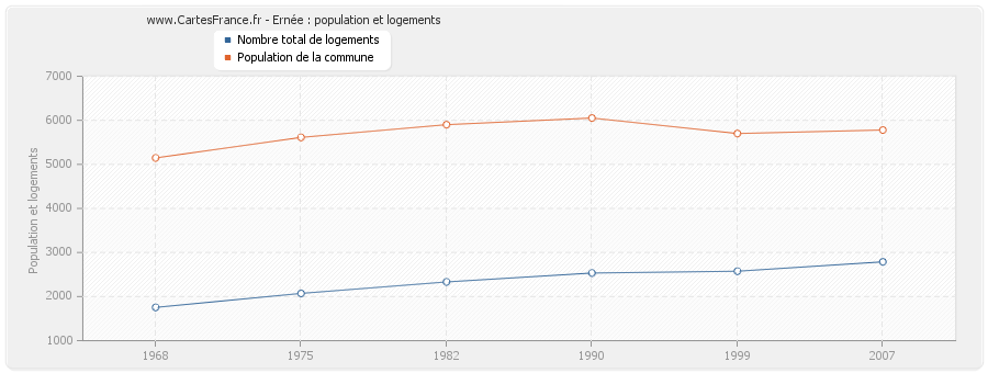 Ernée : population et logements