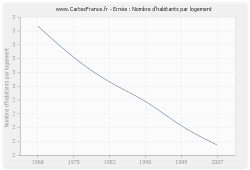 Ernée : Nombre d'habitants par logement