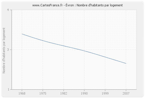 Évron : Nombre d'habitants par logement