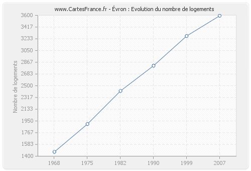 Évron : Evolution du nombre de logements