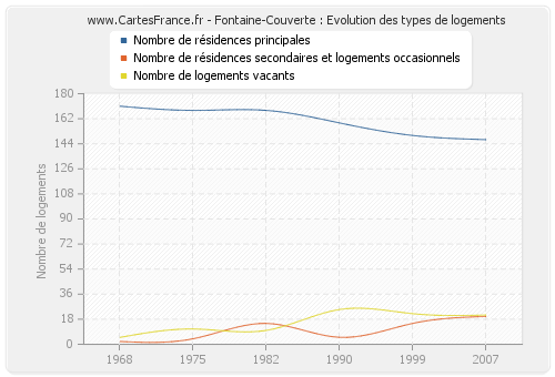 Fontaine-Couverte : Evolution des types de logements