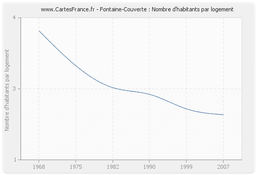 Fontaine-Couverte : Nombre d'habitants par logement