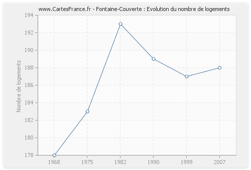 Fontaine-Couverte : Evolution du nombre de logements