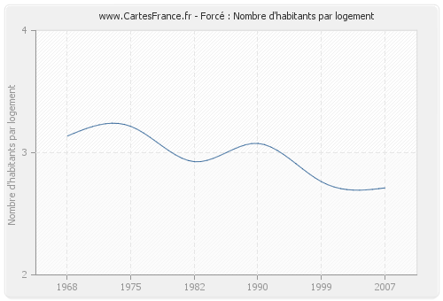 Forcé : Nombre d'habitants par logement