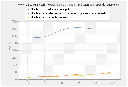 Fougerolles-du-Plessis : Evolution des types de logements