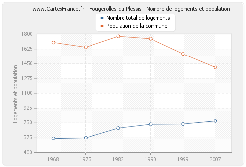 Fougerolles-du-Plessis : Nombre de logements et population