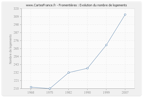 Fromentières : Evolution du nombre de logements