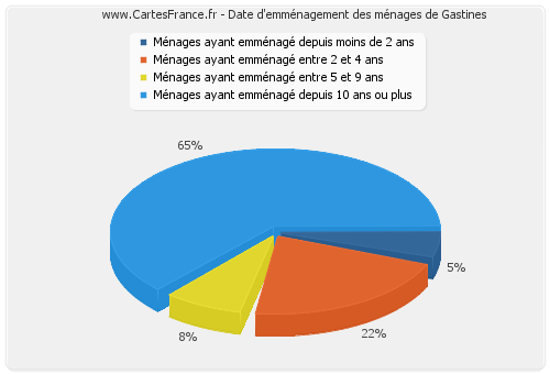 Date d'emménagement des ménages de Gastines