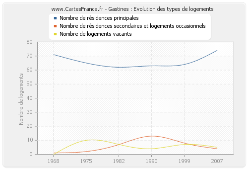 Gastines : Evolution des types de logements