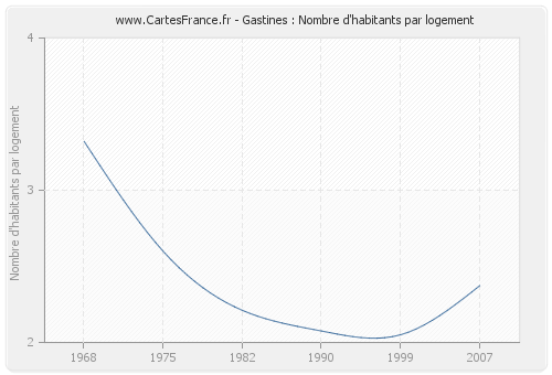 Gastines : Nombre d'habitants par logement