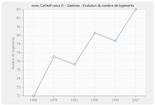 Gastines : Evolution du nombre de logements