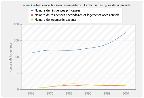 Gennes-sur-Glaize : Evolution des types de logements