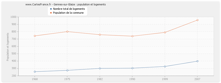 Gennes-sur-Glaize : population et logements