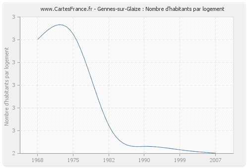 Gennes-sur-Glaize : Nombre d'habitants par logement