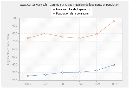 Gennes-sur-Glaize : Nombre de logements et population