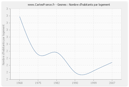 Gesnes : Nombre d'habitants par logement