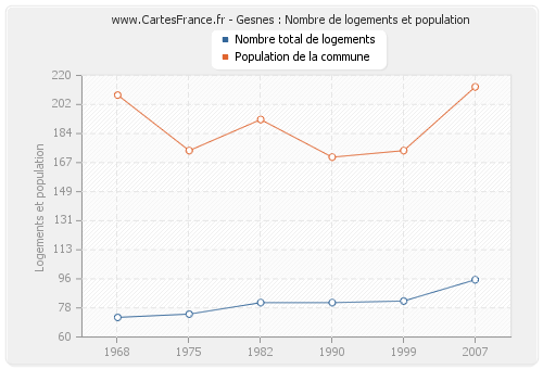 Gesnes : Nombre de logements et population